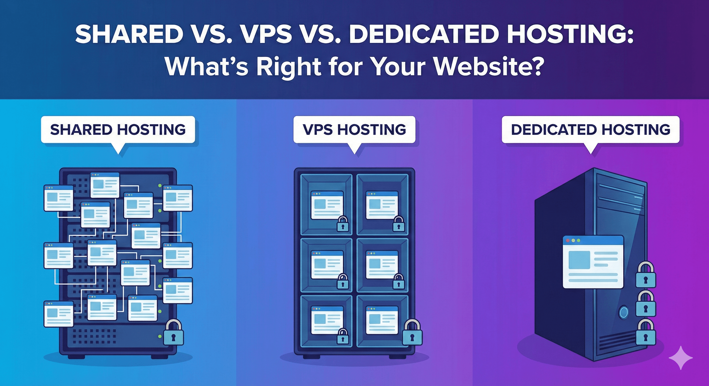 “Shared vs. VPS vs. Dedicated Hosting: What’s Right for Your Website?”
